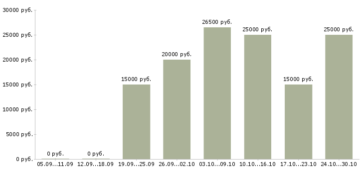 Вакансии заработок в декрете в Екатеринбурге - Медиана зарплат заработок в декрете в Екатеринбурге за 2 месяца