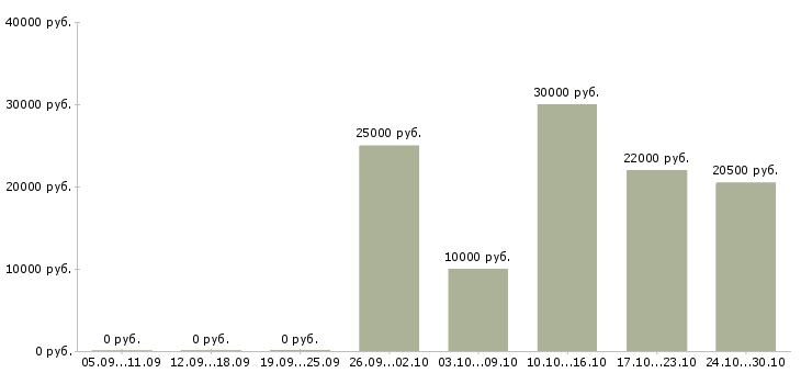Вакансии информационный консультант в Белгороде - Медиана зарплат информационный консультант в Белгороде за 2 месяца