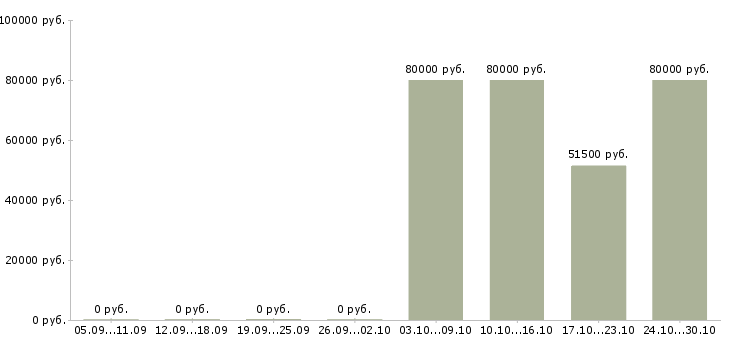 Вакансии кладовщик вахта в Кирове - Медиана зарплат кладовщик вахта в Кирове за 2 месяца