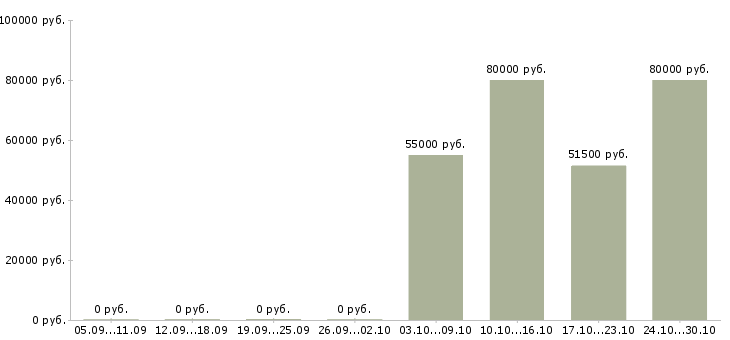 Вакансии комплектовщик на работу вахтой в Хабаровске - Медиана зарплат комплектовщик на работу вахтой в Хабаровске за 2 месяца