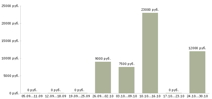 Вакансии медицинская сестра в стоматологию Нижний новгород - Медиана зарплат медицинская сестра в стоматологию Нижний новгород за 2 месяца