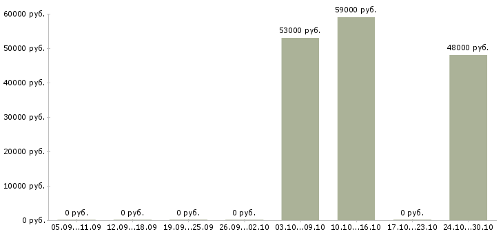 Вакансии медицинский брат в Липецке - Медиана зарплат медицинский брат в Липецке за 2 месяца