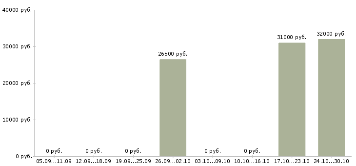Вакансии менеджер интернет проектов в Волжском - Медиана зарплат менеджер интернет проектов в Волжском за 2 месяца