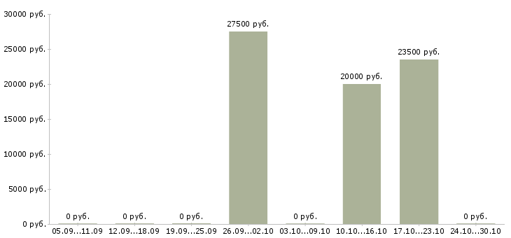 Вакансии менеджер по контекстной рекламе Нижний новгород - Медиана зарплат менеджер по контекстной рекламе Нижний новгород за 2 месяца