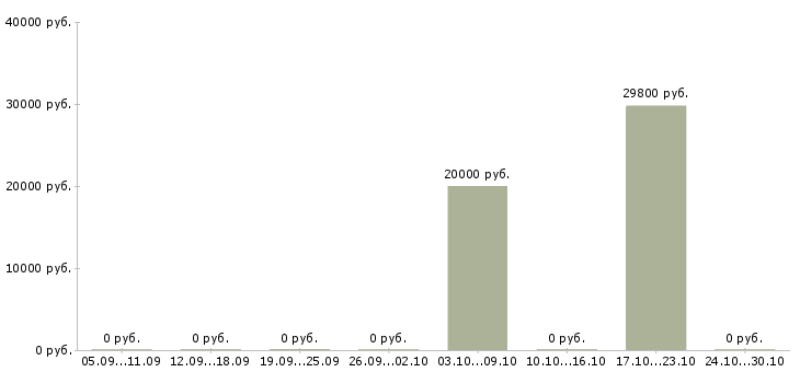 Вакансии менеджер по корпоративным продажам Адыгея - Медиана зарплат менеджер по корпоративным продажам Адыгея за 2 месяца