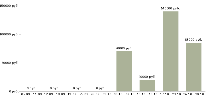 Вакансии менеджер по продажам дверей в Красноярске - Медиана зарплат менеджер по продажам дверей в Красноярске за 2 месяца