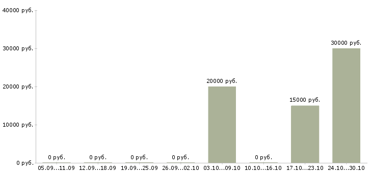 Вакансии менеджер по продаже дверей в Барнауле - Медиана зарплат менеджер по продаже дверей в Барнауле за 2 месяца