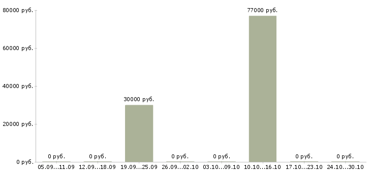 Вакансии менеджер по продвижению в Люберцах - Медиана зарплат менеджер по продвижению в Люберцах за 2 месяца