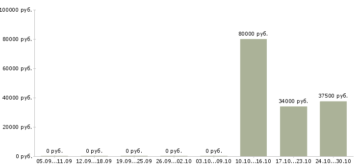 Вакансии менеджер по работе с документами в Зеленограде - Медиана зарплат менеджер по работе с документами в Зеленограде за 2 месяца