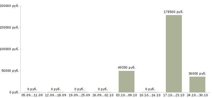 Вакансии менеджер по учету Якутия - Медиана зарплат менеджер по учету Якутия за 2 месяца