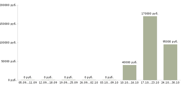 Вакансии менеджер по финансам в Самаре - Медиана зарплат менеджер по финансам в Самаре за 2 месяца