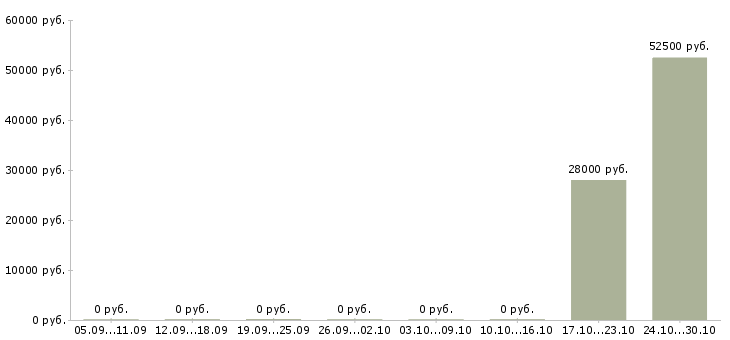 Вакансии механик на производство в Екатеринбурге - Медиана зарплат механик на производство в Екатеринбурге за 2 месяца