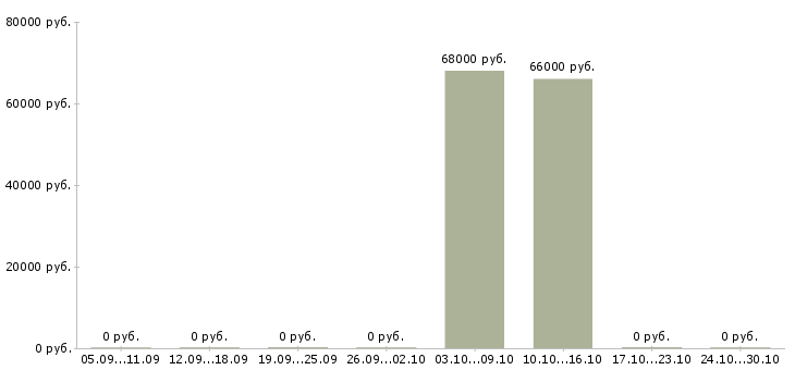Вакансии монтажник железобетонных конструкций в Екатеринбурге - Медиана зарплат монтажник железобетонных конструкций в Екатеринбурге за 2 месяца