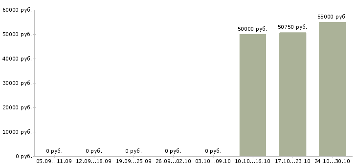 Вакансии начальник отдела логистики в Самаре - Медиана зарплат начальник отдела логистики в Самаре за 2 месяца