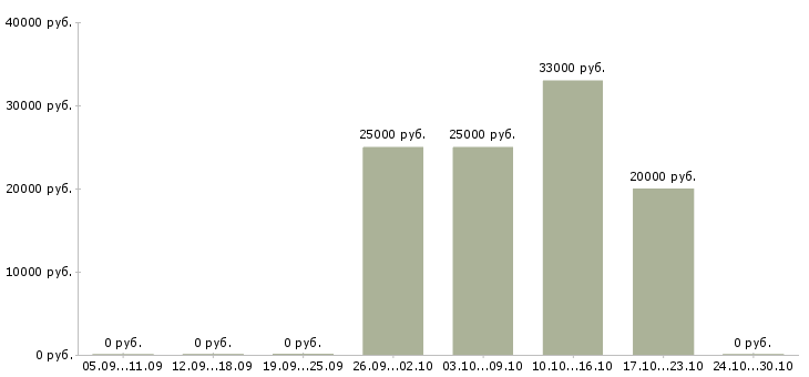Вакансии оператор для работы с почтой в Тамбове - Медиана зарплат оператор для работы с почтой в Тамбове за 2 месяца