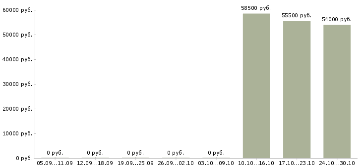 Вакансии оператор линии в производстве в Иваново - Медиана зарплат оператор линии в производстве в Иваново за 2 месяца