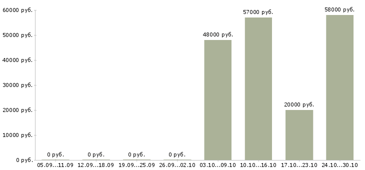 Вакансии оператор линии на производстве в Кирове - Медиана зарплат оператор линии на производстве в Кирове за 2 месяца