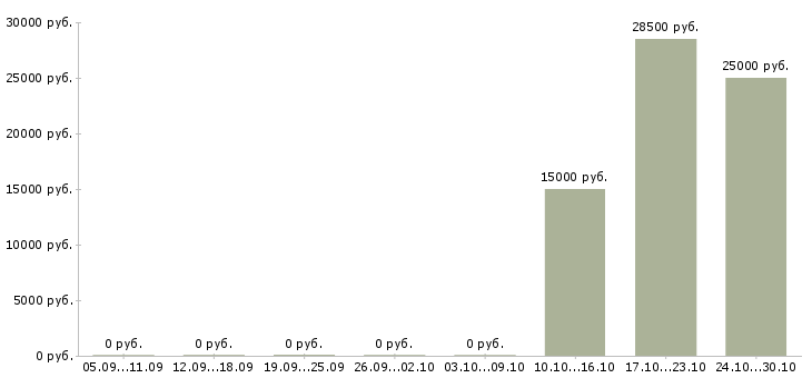 Вакансии оператор производственных линий в Новосибирске - Медиана зарплат оператор производственных линий в Новосибирске за 2 месяца