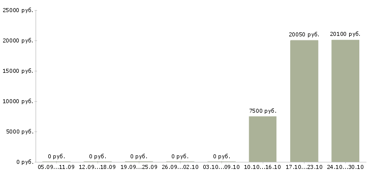 Вакансии продавец на неполный день Удмуртия - Медиана зарплат продавец на неполный день Удмуртия за 2 месяца