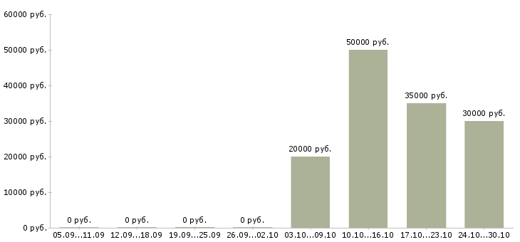 Вакансии продавец салона связи в Сургуте - Медиана зарплат продавец салона связи в Сургуте за 2 месяца