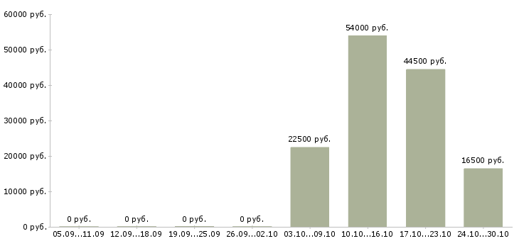 Вакансии продавец спецодежды в Тамбове - Медиана зарплат продавец спецодежды в Тамбове за 2 месяца