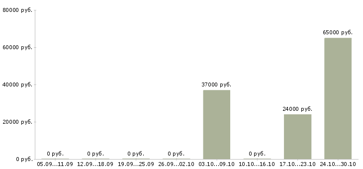 Вакансии работник столовой в Архангельске - Медиана зарплат работник столовой в Архангельске за 2 месяца