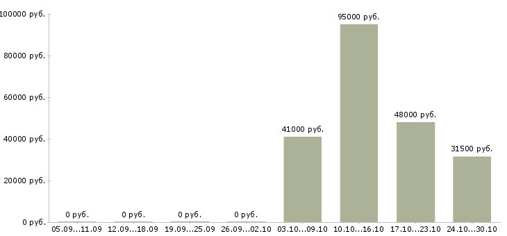 Вакансии разнорабочий на производство в Барнауле - Медиана зарплат разнорабочий на производство в Барнауле за 2 месяца