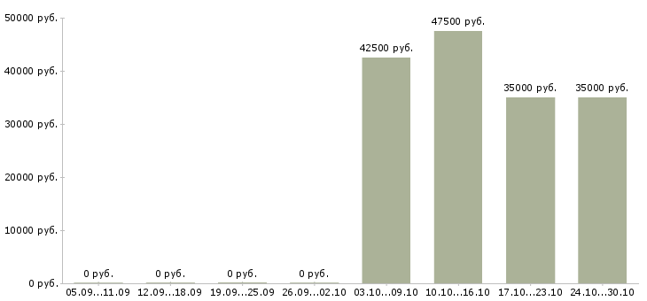 Вакансии разнорабочий производства в Химках - Медиана зарплат разнорабочий производства в Химках за 2 месяца