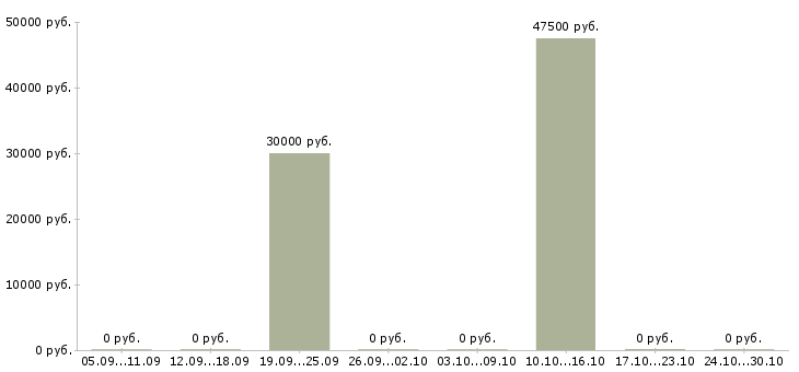 Вакансии разработчик на php в Красноярске - Медиана зарплат разработчик на php в Красноярске за 2 месяца