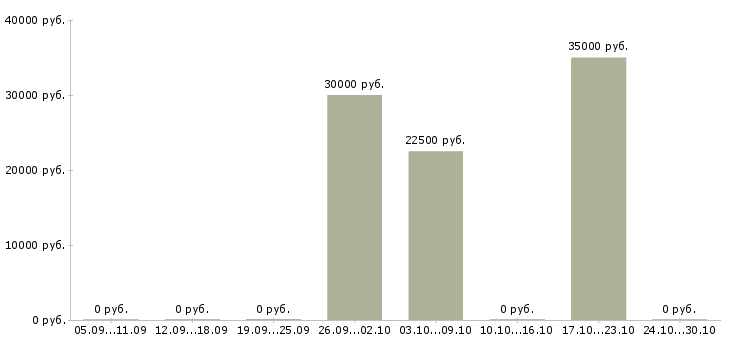Вакансии рекламный специалист в Сургуте - Медиана зарплат рекламный специалист в Сургуте за 2 месяца