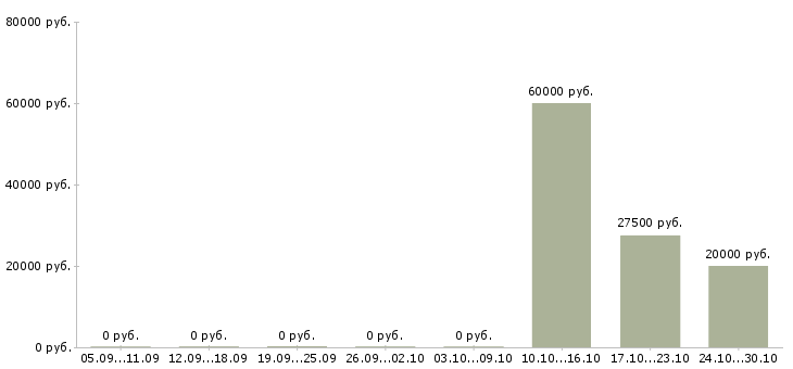 Вакансии руководитель интернет проектов в Саратове - Медиана зарплат руководитель интернет проектов в Саратове за 2 месяца