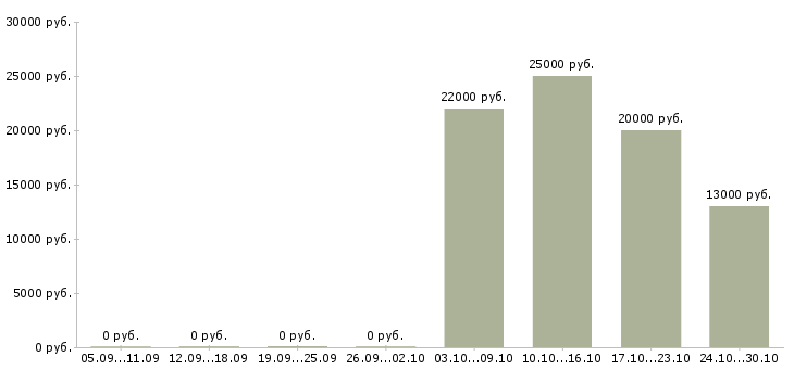 Вакансии с клиентами без поиска в Костроме - Медиана зарплат с клиентами без поиска в Костроме за 2 месяца