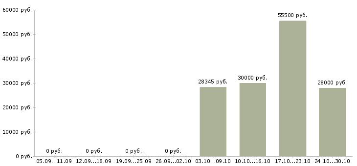 Вакансии сборщик на производство в Ярославле - Медиана зарплат сборщик на производство в Ярославле за 2 месяца
