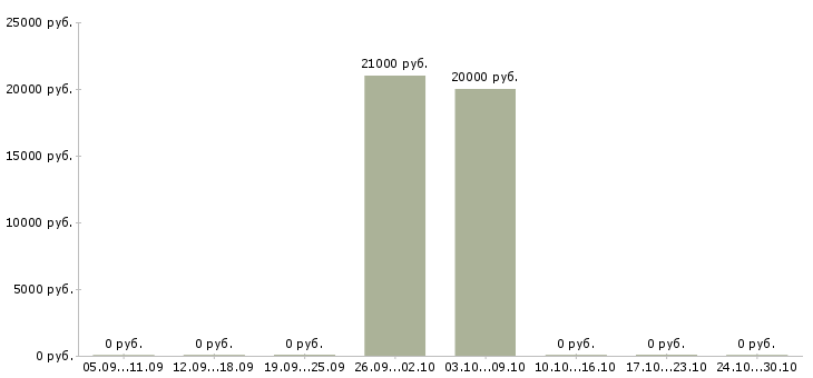 Вакансии секретарь на документы Бурятия - Медиана зарплат секретарь на документы Бурятия за 2 месяца
