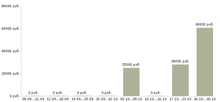 Вакансии сменный техник в Новороссийске - Медиана зарплат сменный техник в Новороссийске за 2 месяца