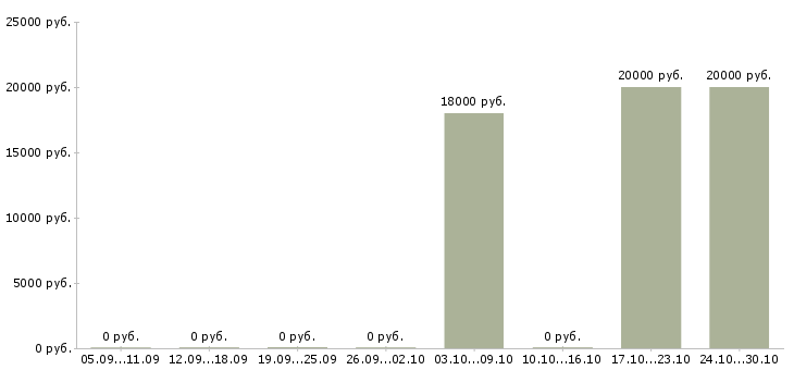 Вакансии сотрудник зала Симферополь - Медиана зарплат сотрудник зала Симферополь за 2 месяца