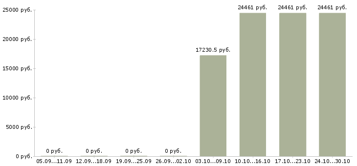 Вакансии специалист по внедрению в Оренбурге - Медиана зарплат специалист по внедрению в Оренбурге за 2 месяца