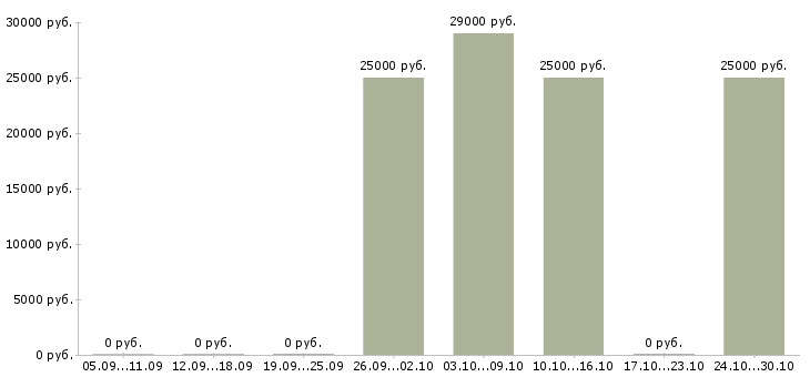 Вакансии специалист по продвижению сайтов в Уфе - Медиана зарплат специалист по продвижению сайтов в Уфе за 2 месяца