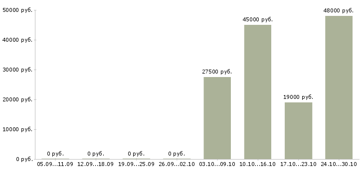 Вакансии специалист по прямым продажам в Ярославле - Медиана зарплат специалист по прямым продажам в Ярославле за 2 месяца