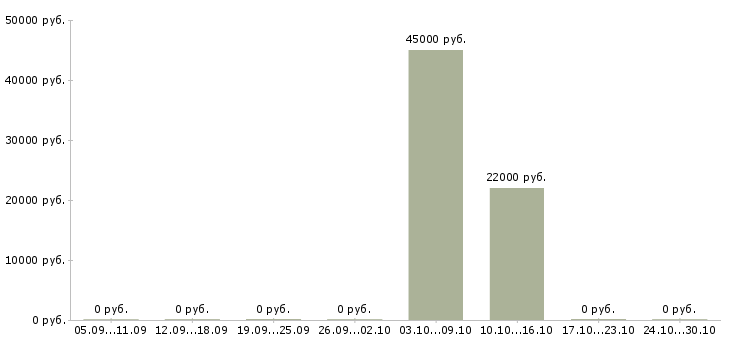 Вакансии техник по медицинскому оборудованию в Владимире - Медиана зарплат техник по медицинскому оборудованию в Владимире за 2 месяца