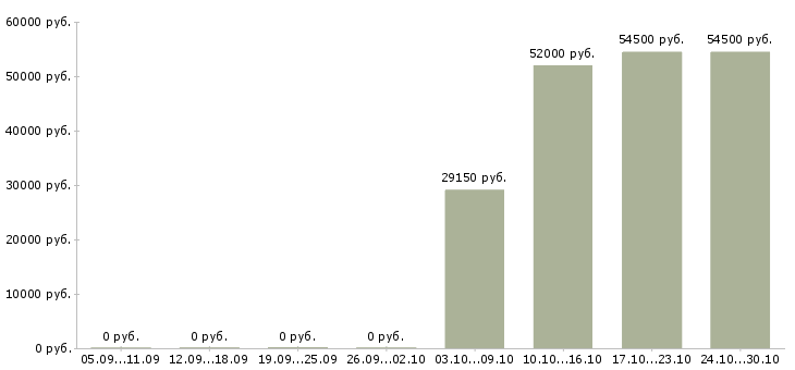 Вакансии торговый представитель сети Якутия - Медиана зарплат торговый представитель сети Якутия за 2 месяца