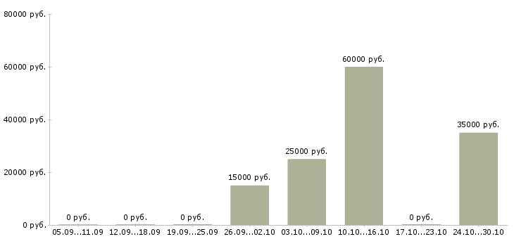 Вакансии удаленная за пк в Саранске - Медиана зарплат удаленная за пк в Саранске за 2 месяца