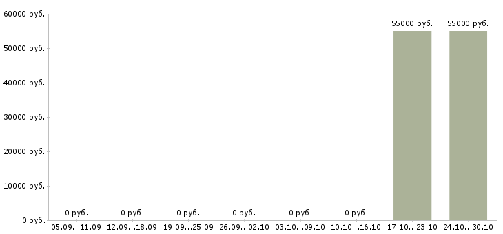 Вакансии фасовщик на склад в Перми - Медиана зарплат фасовщик на склад в Перми за 2 месяца