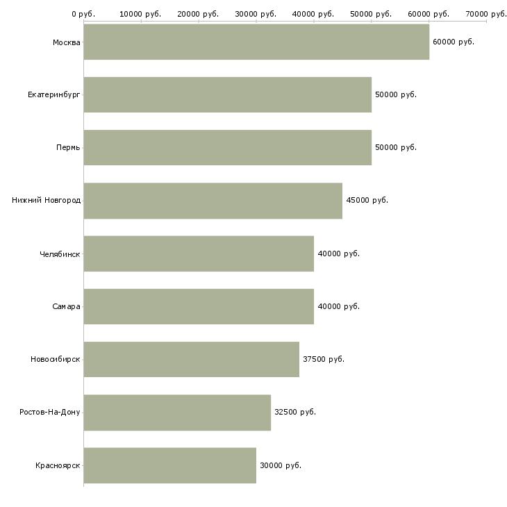 Поиск работы водитель в такси uber-Медиана зарплаты для вакансии «водитель в такси uber» в других городах