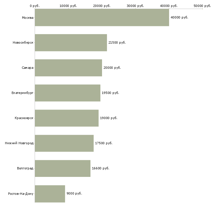Поиск работы врач лечебной физкультуры-Медиана зарплаты для вакансии «врач лечебной физкультуры» в других городах