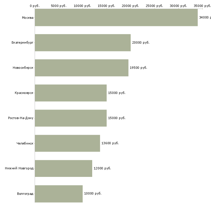 Поиск работы медицинская сестра в стоматологию-Медиана зарплаты для вакансии «медицинская сестра в стоматологию» в других городах