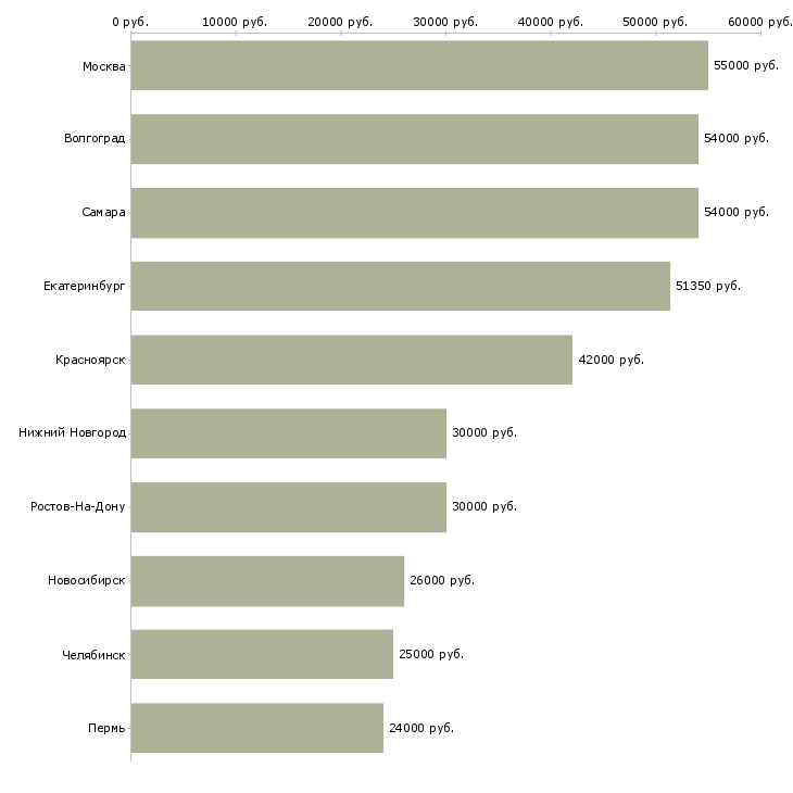 Поиск работы оператор линии на производстве-Медиана зарплаты для вакансии «оператор линии на производстве» в других городах