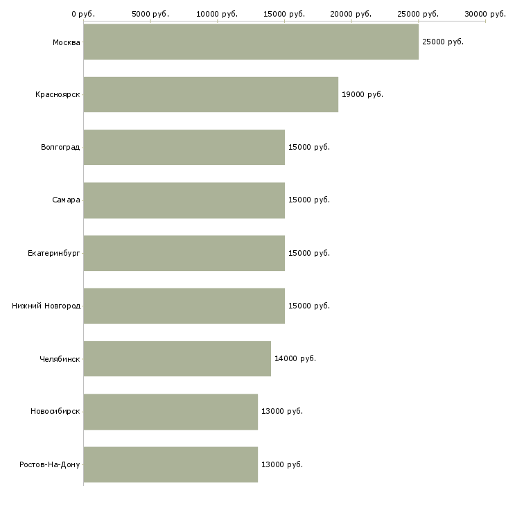 Поиск работы продавец бижутерии-Медиана зарплаты для вакансии «продавец бижутерии» в других городах