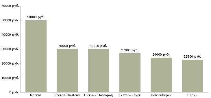 Поиск работы специалист по государственным закупкам-Медиана зарплаты для вакансии «специалист по государственным закупкам» в других городах