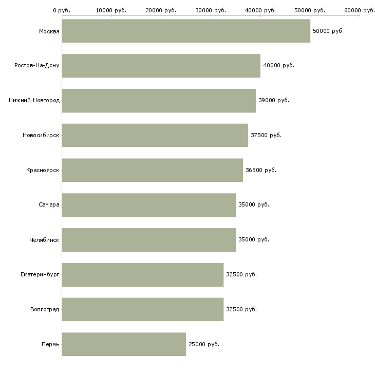 Поиск работы торговый представитель сети-Медиана зарплаты для вакансии «торговый представитель сети» в других городах